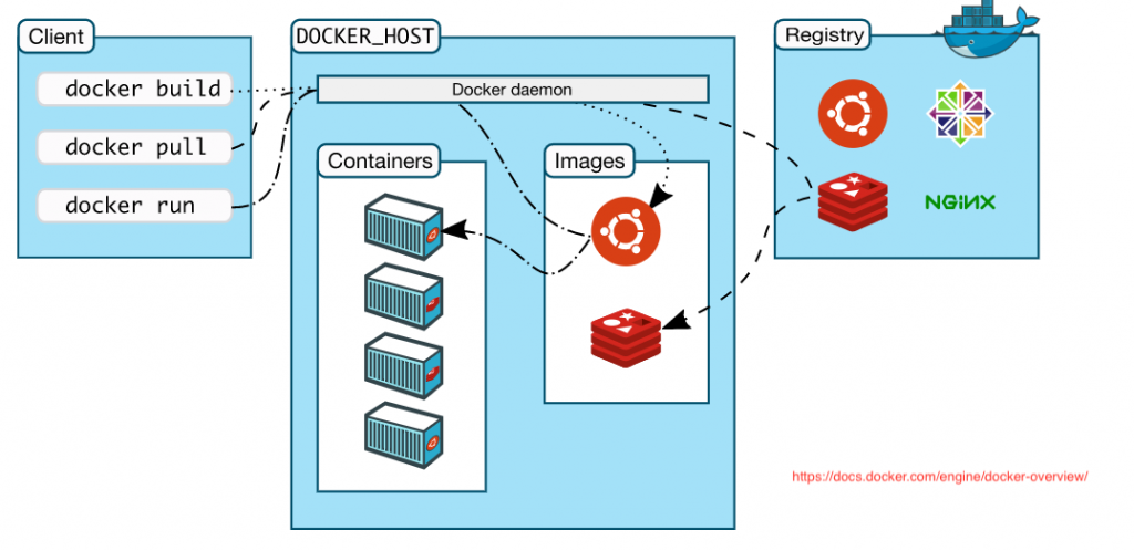 Docker architecture