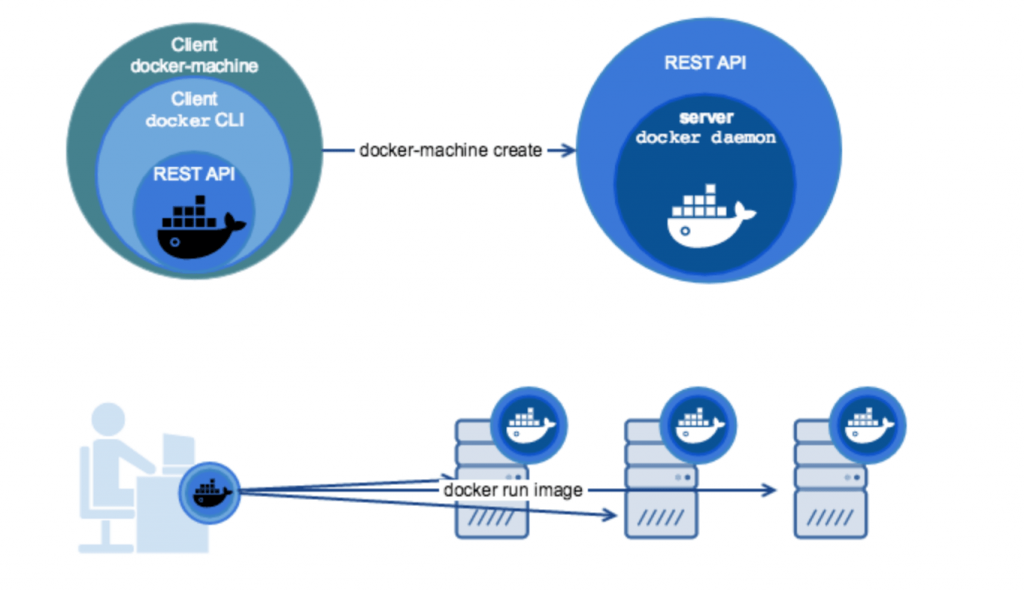 Docker machine