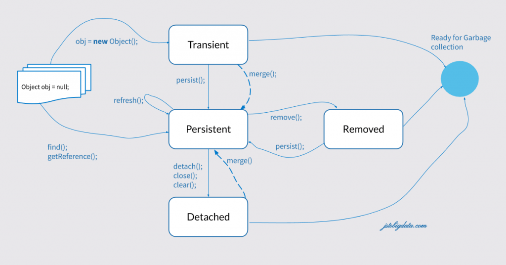 Entity instance states