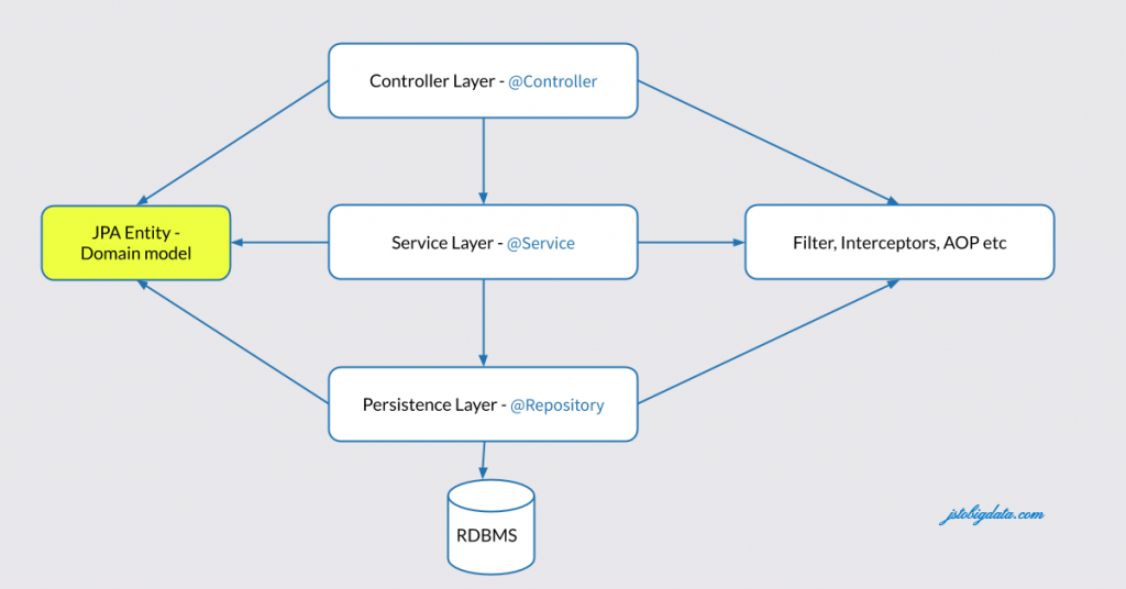 Domain model in a Multilayer architecture