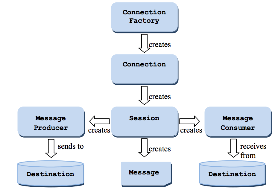 JMS 1.1 flow