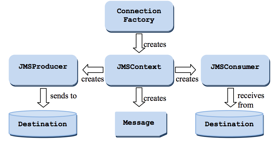 JMS 2.0 flow