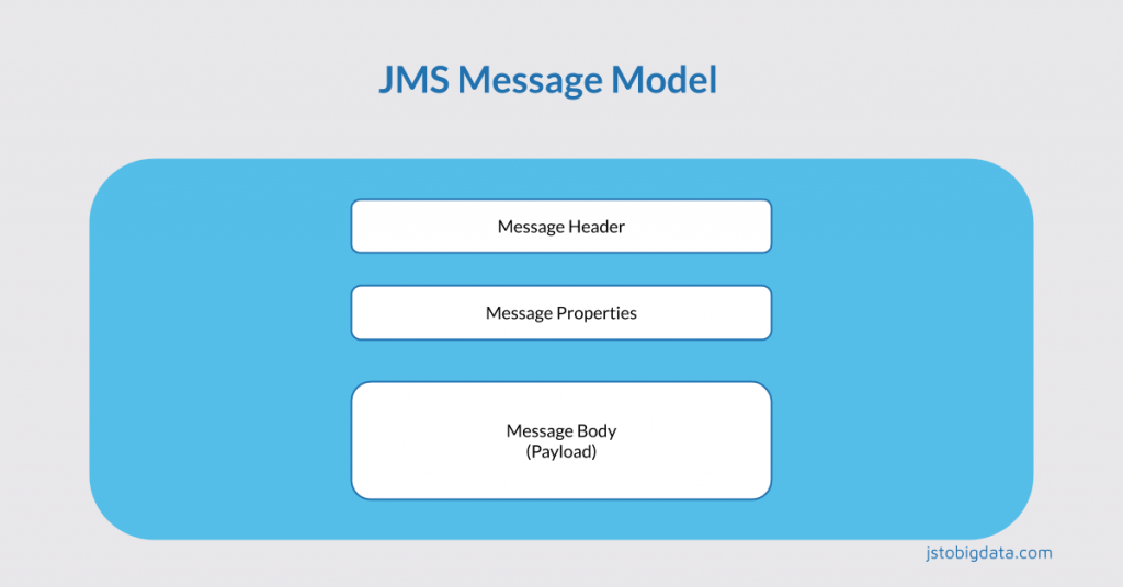 JMS message model