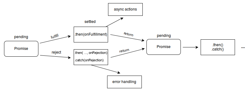 Javascript promise settlement