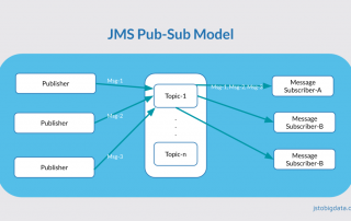 JMS Pub-Sub Model