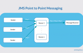 JMS Point to point messaging