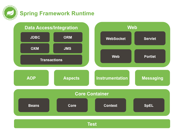 Spring 4.x modules