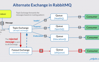 Alternate Exchange