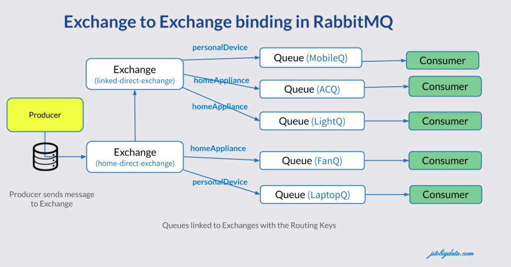 Exchange to Exchange binding