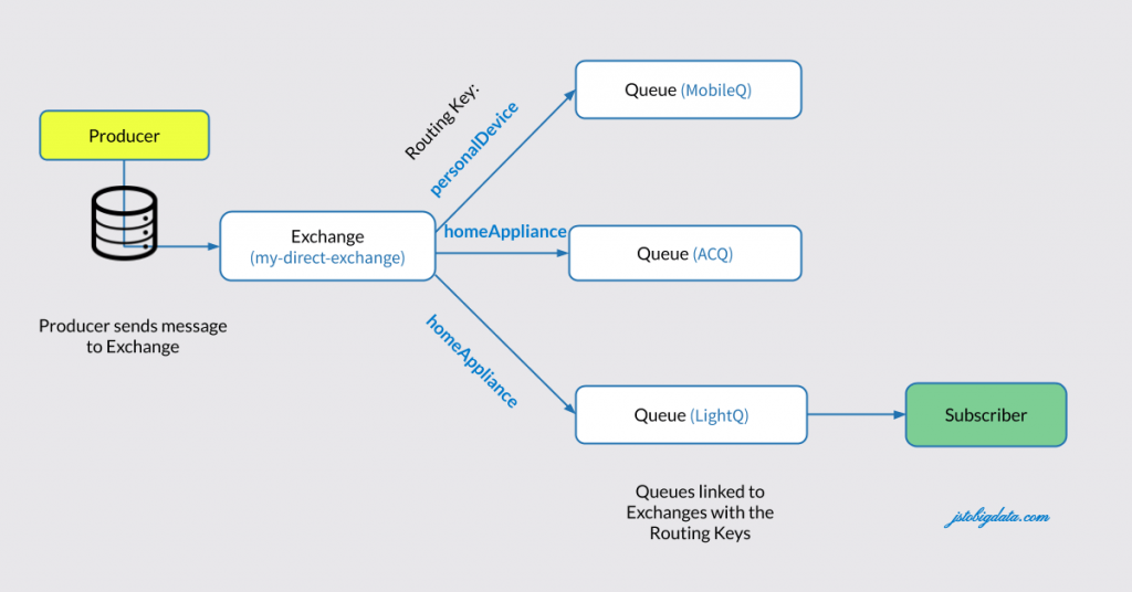 Publish and Subscribe messages in AMQP - RabbitMQ