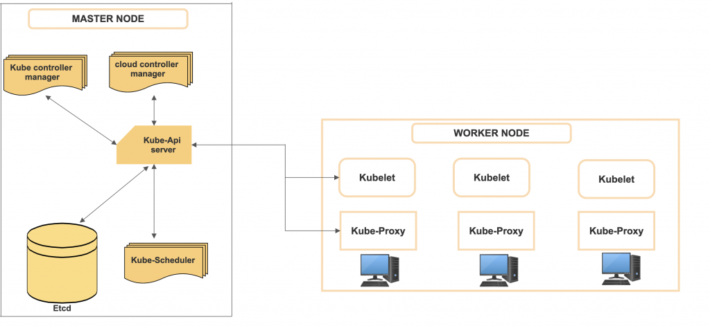 Basic Architecture of Kubernetes with Master-Worker components.