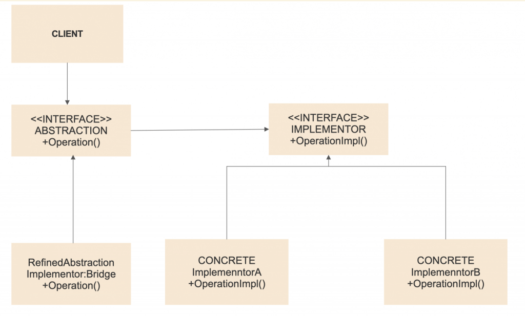 Bridge design pattern